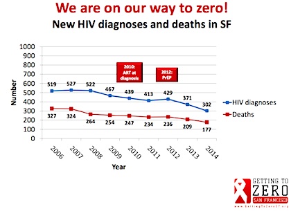 San Francisco HIV Rates