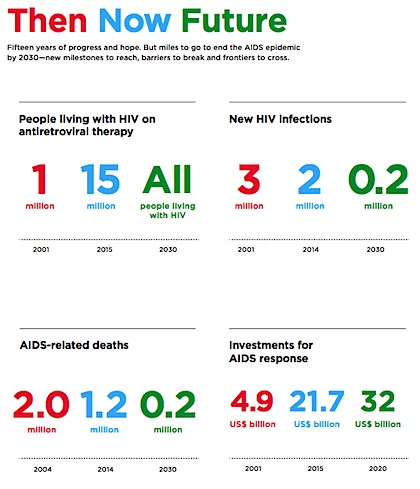 UNAIDS Report 2015